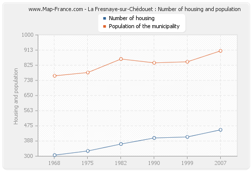 La Fresnaye-sur-Chédouet : Number of housing and population